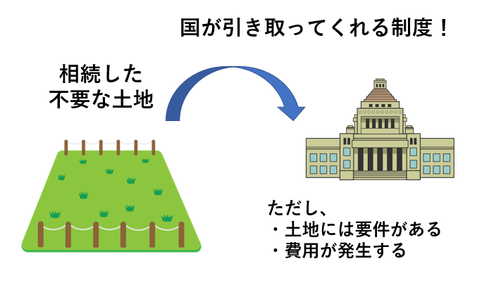 【相続土地国庫帰属制度】不要な土地は本当に国に引き取ってもらえる?実用性と注意点を解説属制度は実用的かどうかを解説! | 不動産相続なら ...