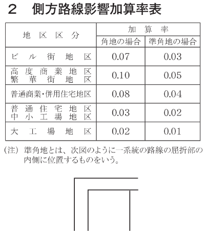 側方路線影響加算率表