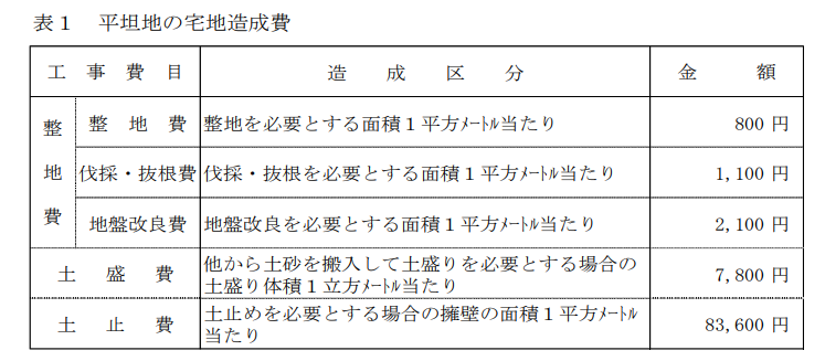 造成費